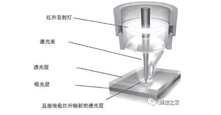 2、使用激光焊接機進行塑料制品焊接有哪些優(yōu)勢？ 