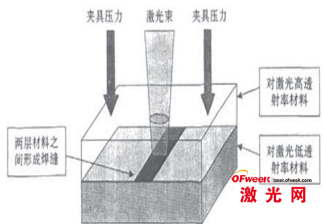 1、塑料塑料薄膜如何焊接
